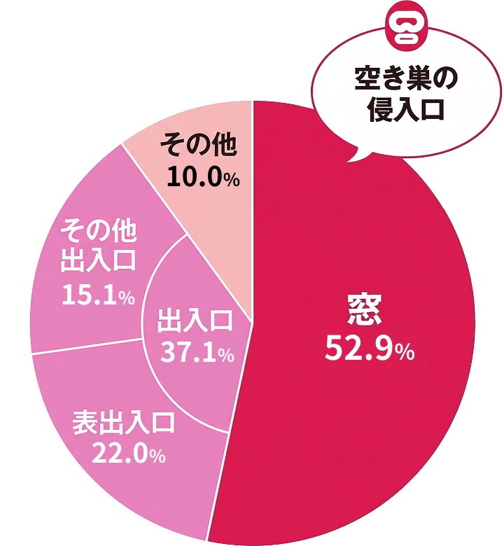 侵入窃盗の侵入口
