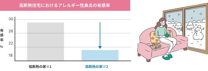 高断熱住宅におけるアレルギー性鼻炎の有感率