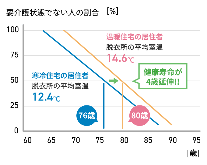 要介護状態でない人の割合
