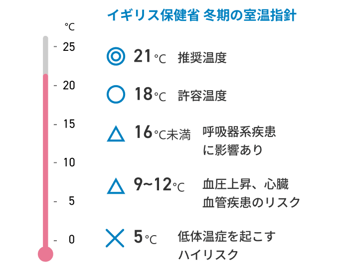 イギリス保健省 冬期の室温指針
