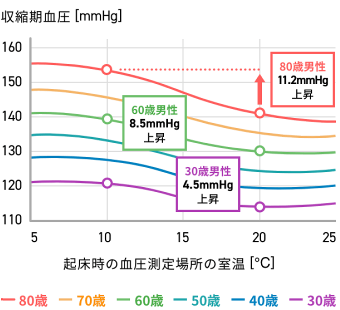 収縮期血圧