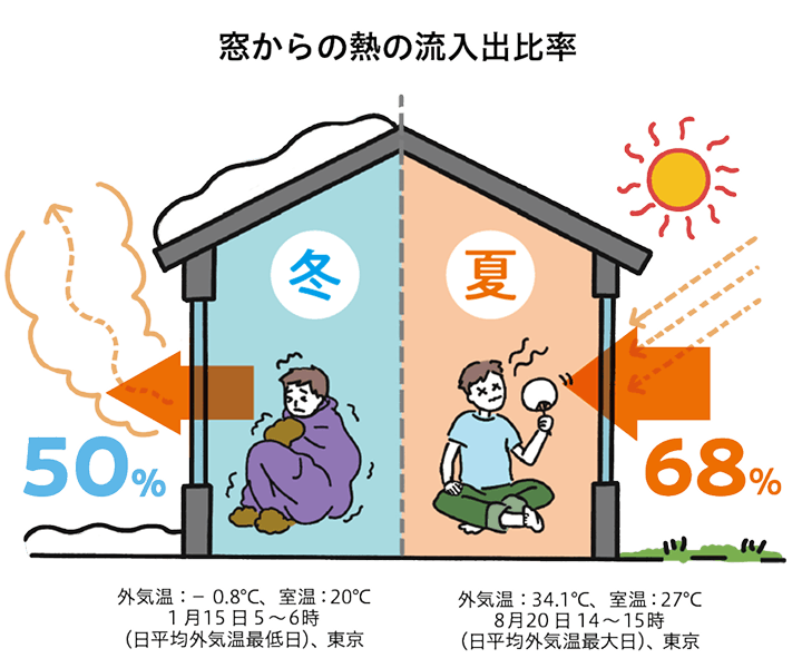 窓からの熱の流入出比率
