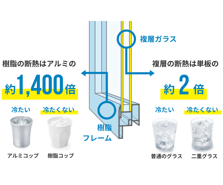 「樹脂フレーム」と「複層ガラス」