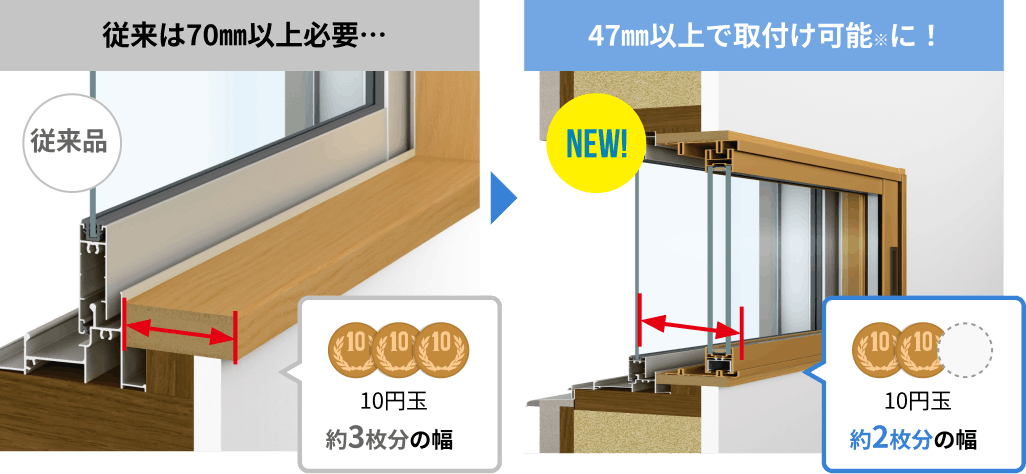 従来は70㎜以上必要…47㎜以上で取付け可能※に！