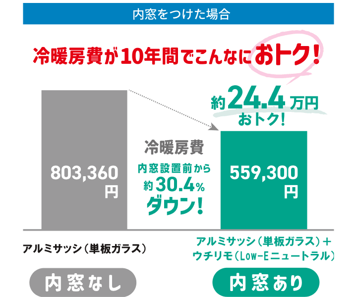 内窓をつけた場合冷暖房費が10年間でこんなにおトク！