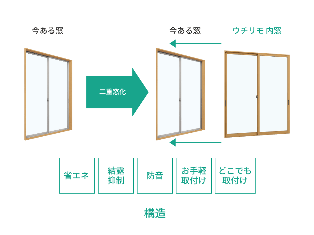 ウチリモ 構造