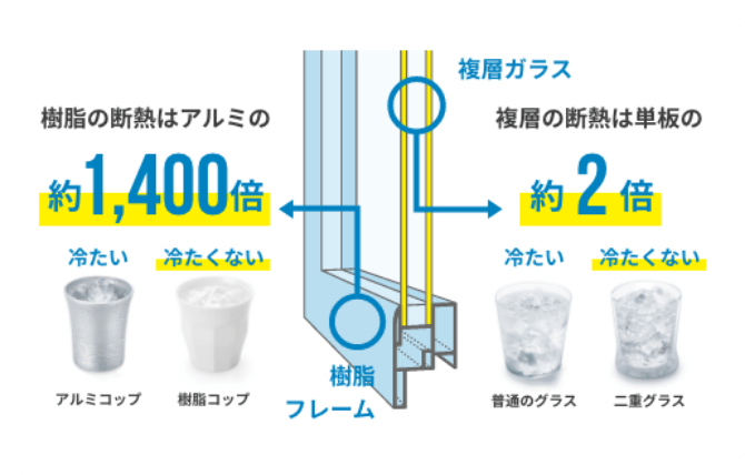 フレームとガラスのダブル断熱で結露を抑える！