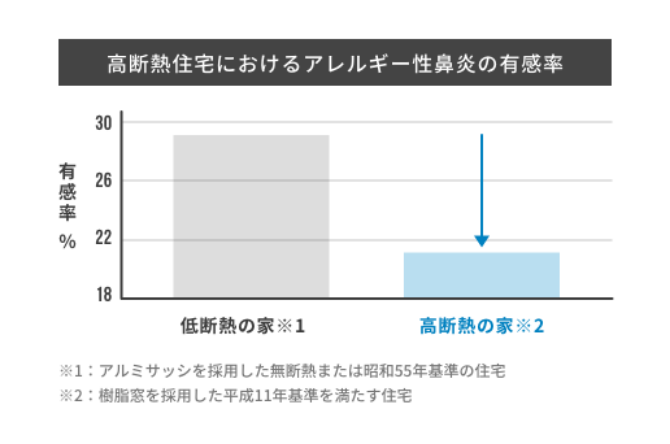 アレルギー症状を感じていた人のうち28%が「症状を感じなくなった」
