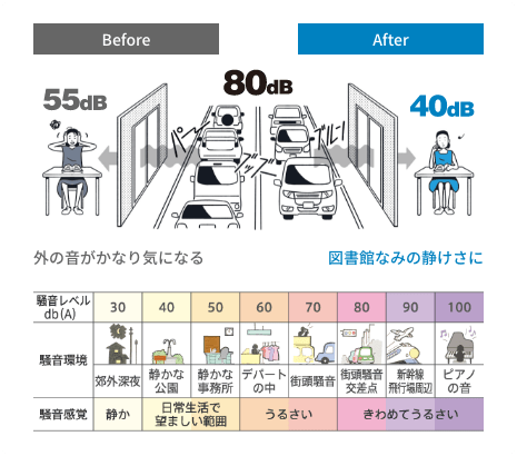 騒音も、音漏れも軽減