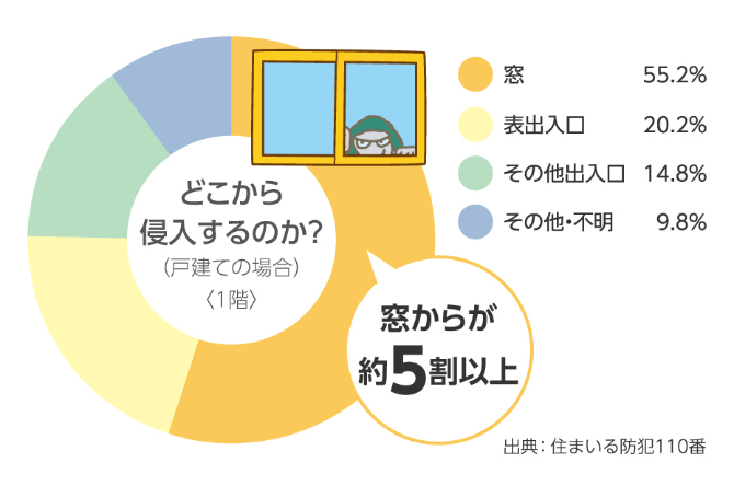侵入窃盗/強盗には窓の防犯対策が重要