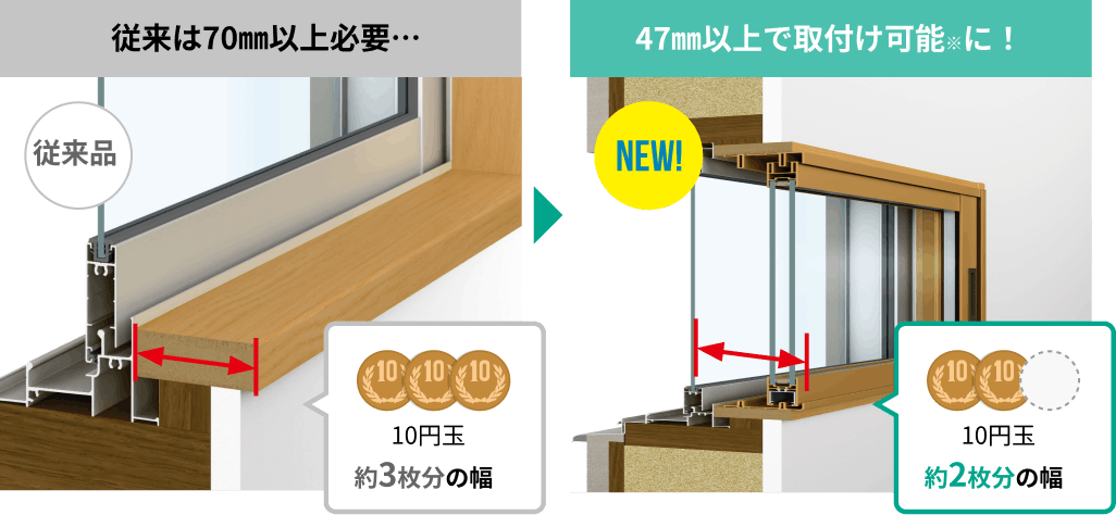 従来は70㎜以上必要…47㎜以上で取付け可能※に！