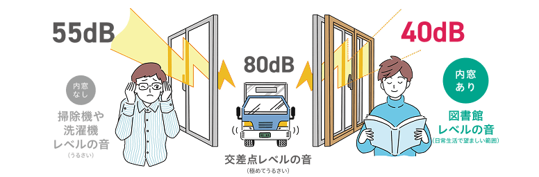 外からの音を15dB軽減