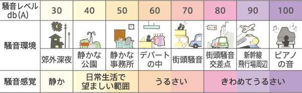 参考：騒音レベルと環境例