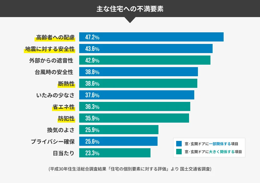 主な住宅への不満要素グラフ