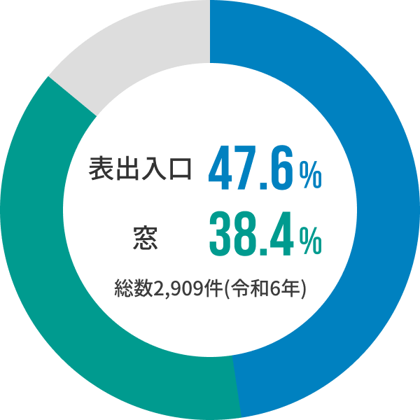 表出入口47.6%、窓38.4%　総数2,909件(令和6年)