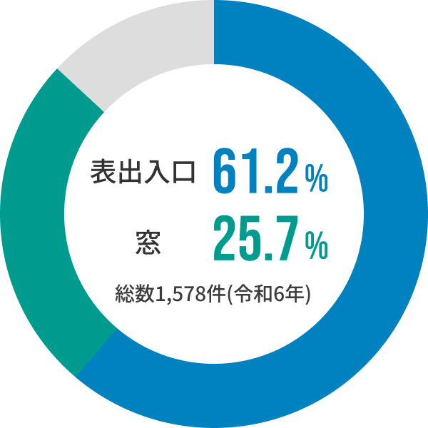 表出入口61.2%、窓25.7%　総数1,578件(令和6年)
