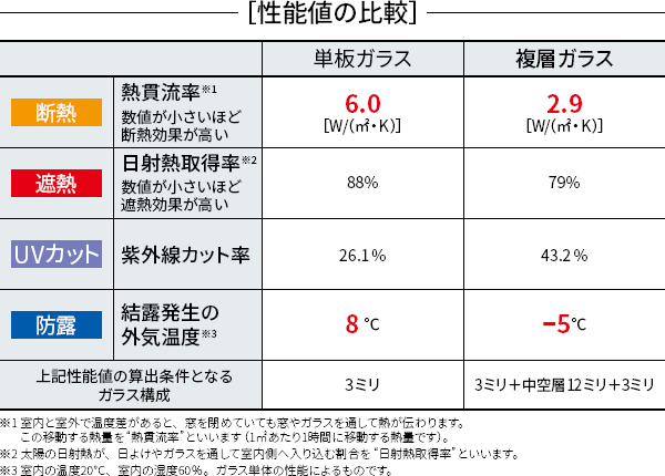 性能値の比較