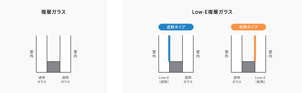 Low-E複層ガラス　遮熱タイプと断熱タイプの違い