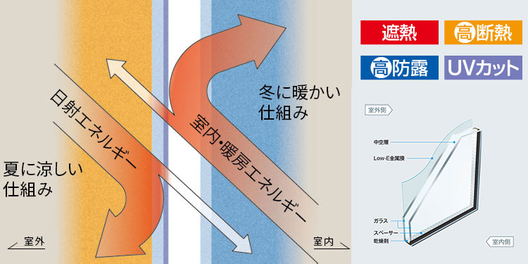 Low-E複層ガラス(遮熱タイプ)