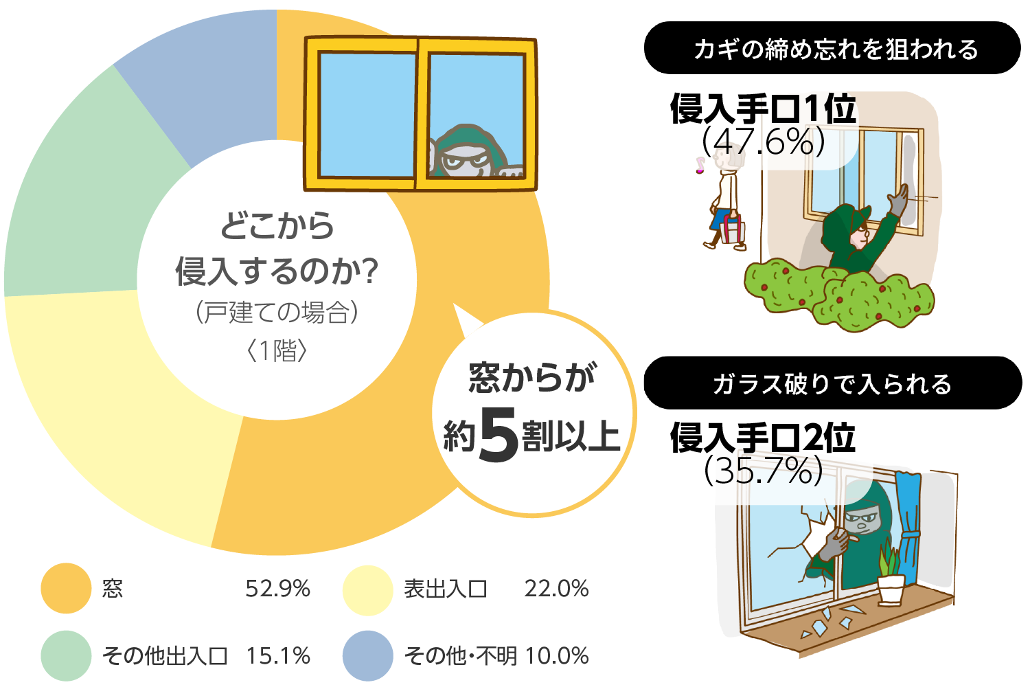 泥棒の侵入経路は、戸建て住宅の場合、半数以上が窓から