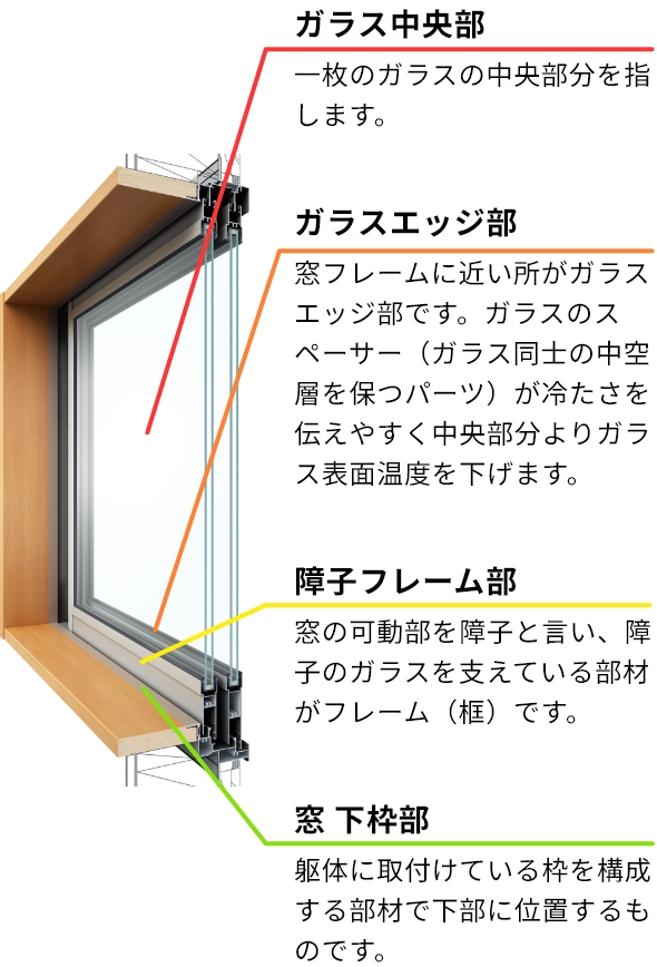 ガラス中央部 一枚のガラスの中央部分を指します ガラスエッジ部 窓フレームに近い所がガラスエッジ部です。ガラスのスペーサー（ガラス同士の中空層を保つパーツ）が冷たさを伝えやすく中央部分よりガラス表面温度を下げます。 障子フレーム部 窓の可動部を障子と言い、障子のガラスを支えている部材がフレーム（框）です。窓 下枠部 躯体に取付けている枠を構成する部材で下部に位置するものです。