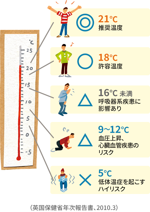 21℃推奨温度 18℃許容温度 16℃呼吸器系疾患に影響あり 9～12℃血圧上昇、心臓血管疾患のリスク 5℃低体温賞を起こすハイリスク 英国保健省年次報告書、2010.3