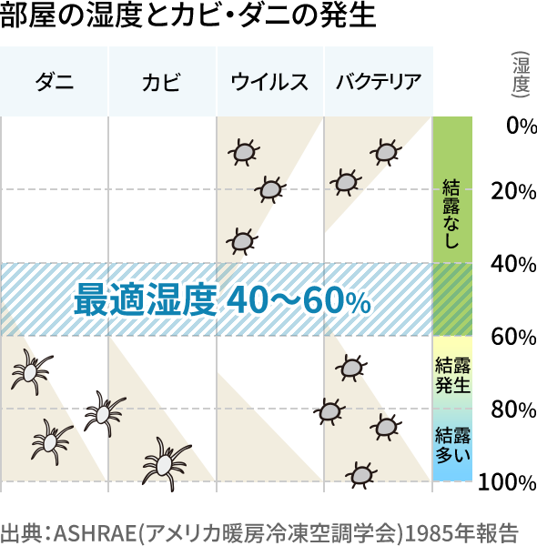 部屋の湿度とカビ・ダニの発生 ダニ カビ ウイルス バクテリア 