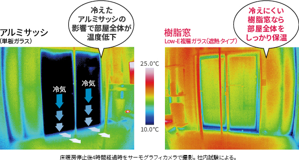 窓がかわると、部屋全体が暖かく。