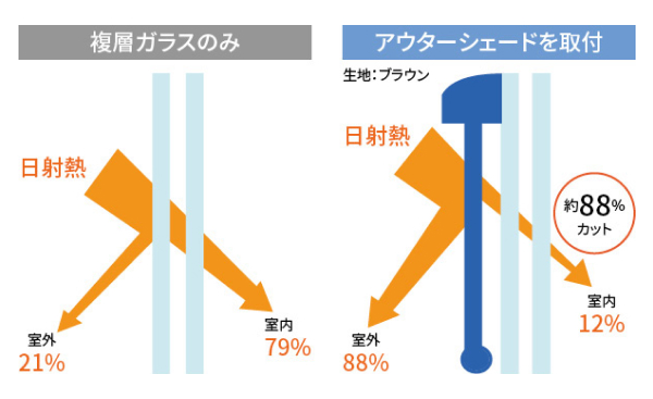 夏場に室内へ流入する熱の7割は窓から。