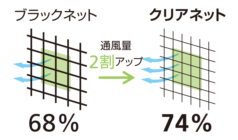 通風性アップ