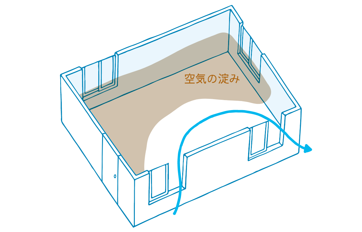 同じ方向の窓2カ所開け：新鮮な空気が部屋を循環せず抜けてしまうの図解