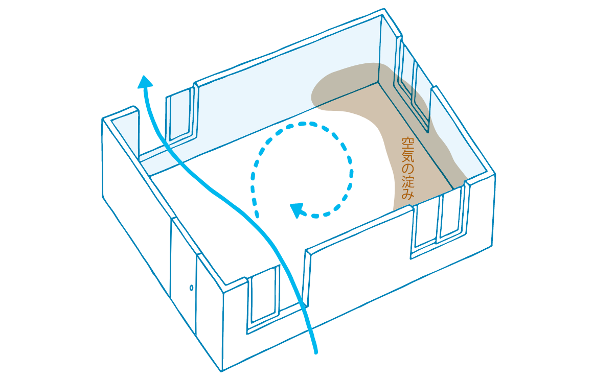 二方向の窓2カ所：空気が部屋を循環するの図解