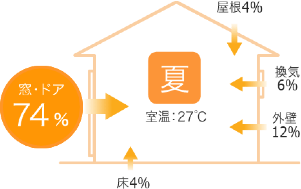 窓・ドア 74%