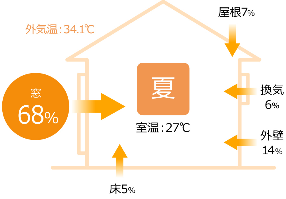 熱の流入出