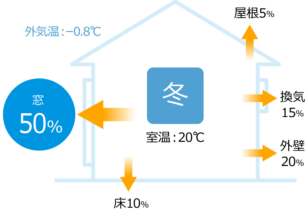 熱の流入出