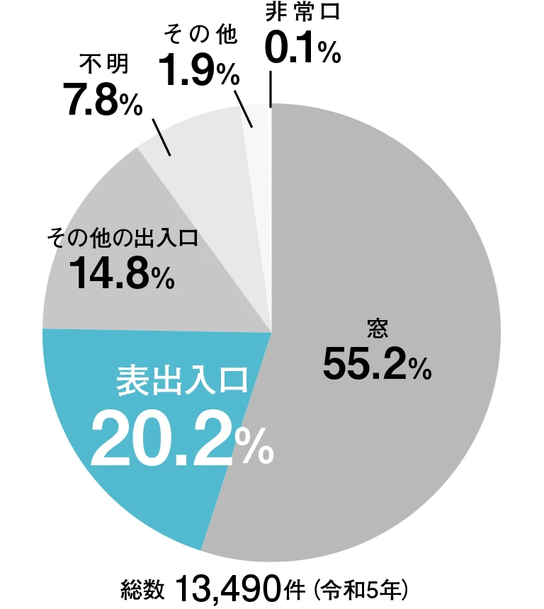 表出入口 21.3%