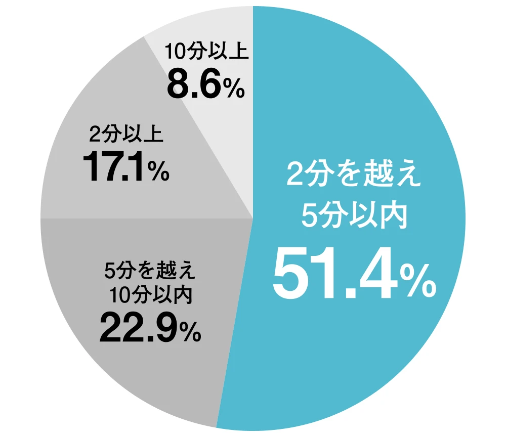 2分を越え5分以内 51.4%