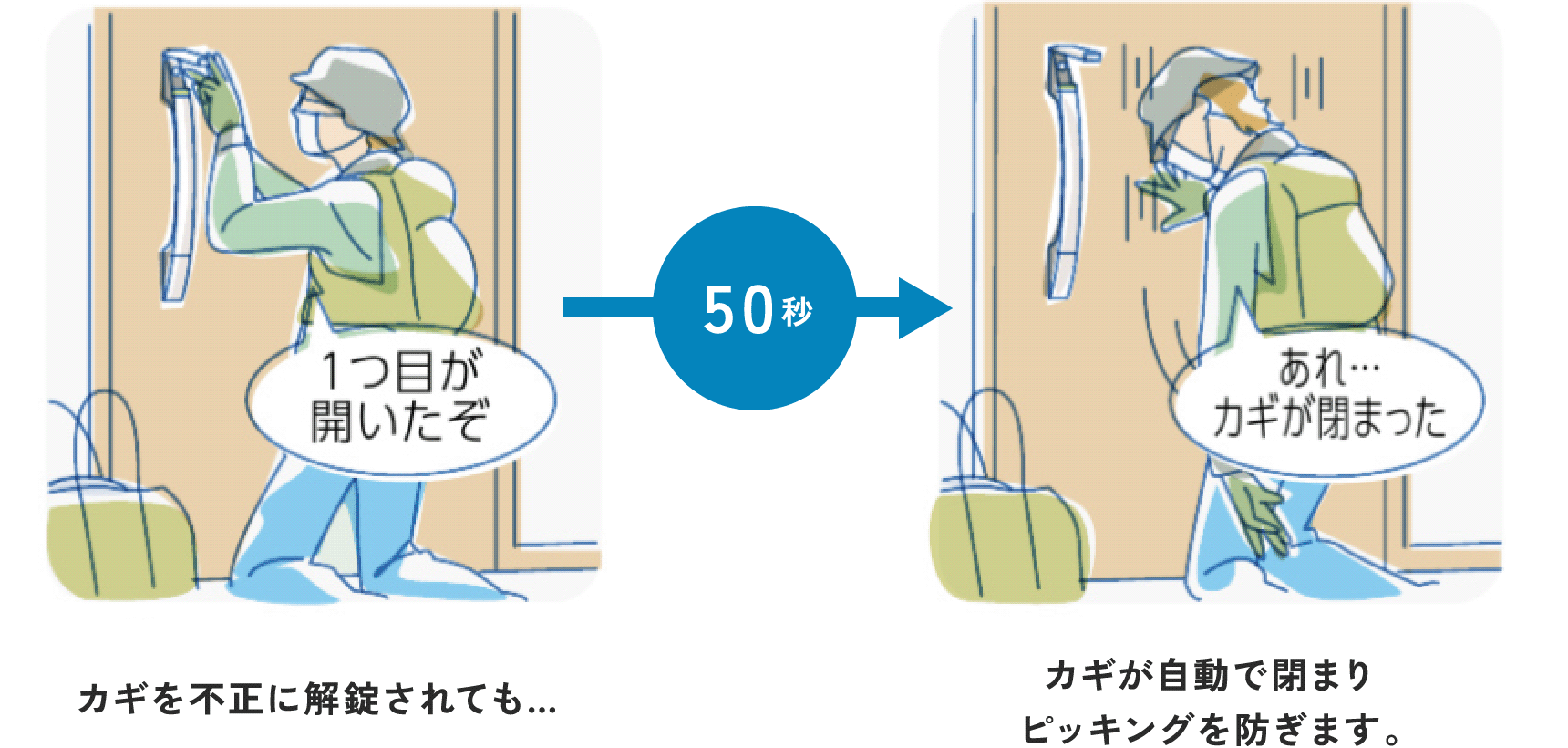 1つ目が開いたぞ 50秒後 あれ…カギが閉まった カギを不正に解錠されてもカギが自動で閉まりピッキングを防ぎます。