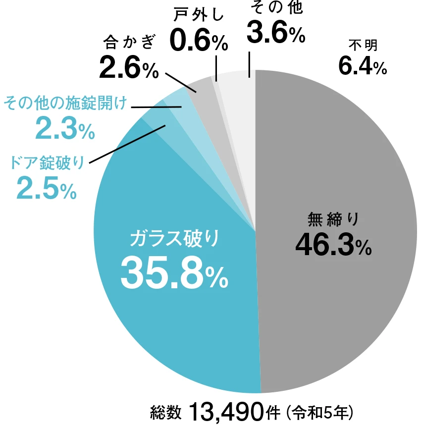 ガラス破り 3,710件 30.7%