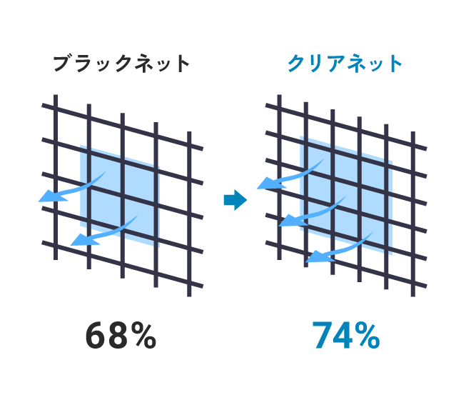 ブラックネット 68% クリアネット 74%