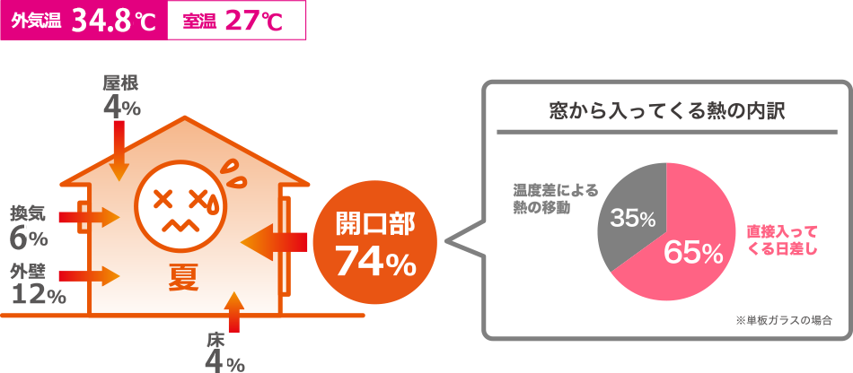 夏に室内に流入する熱の割合