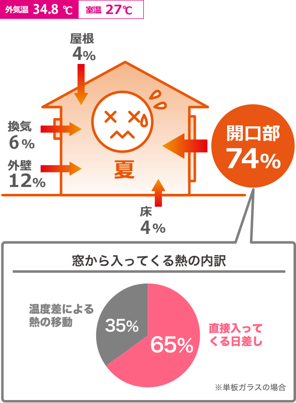 夏に室内に流入する熱の割合