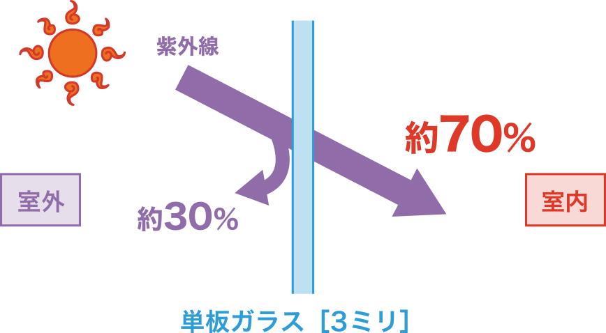 紫外線が窓（ガラス）から室内に侵入する割合