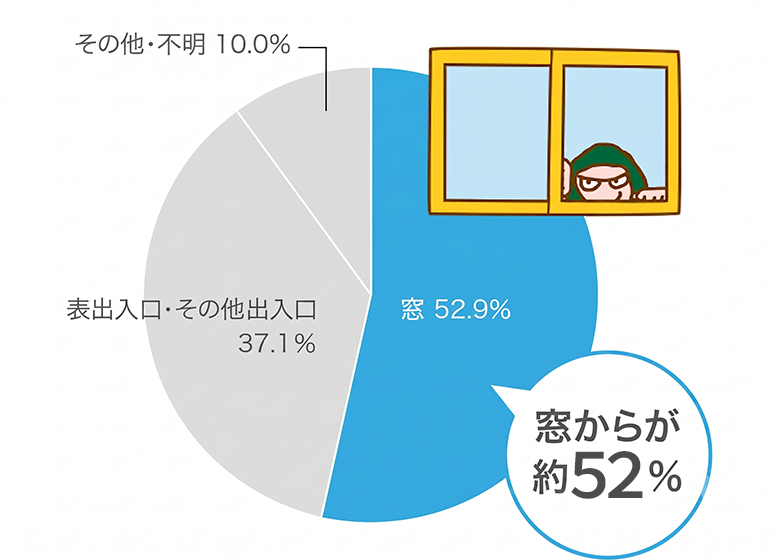 空き巣はどこから侵入する？窓からが約6割