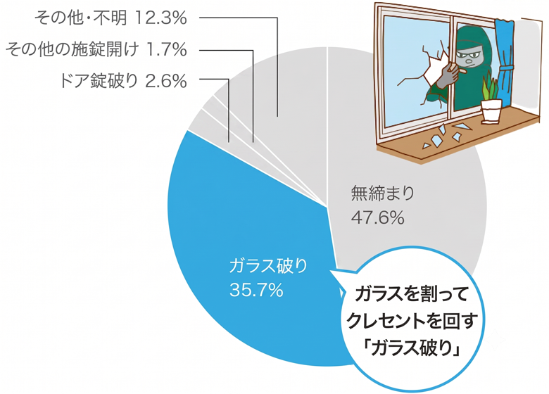 侵入方法は？（戸建の場合）ガラスを割ってクレセントを回す「ガラス破り」
