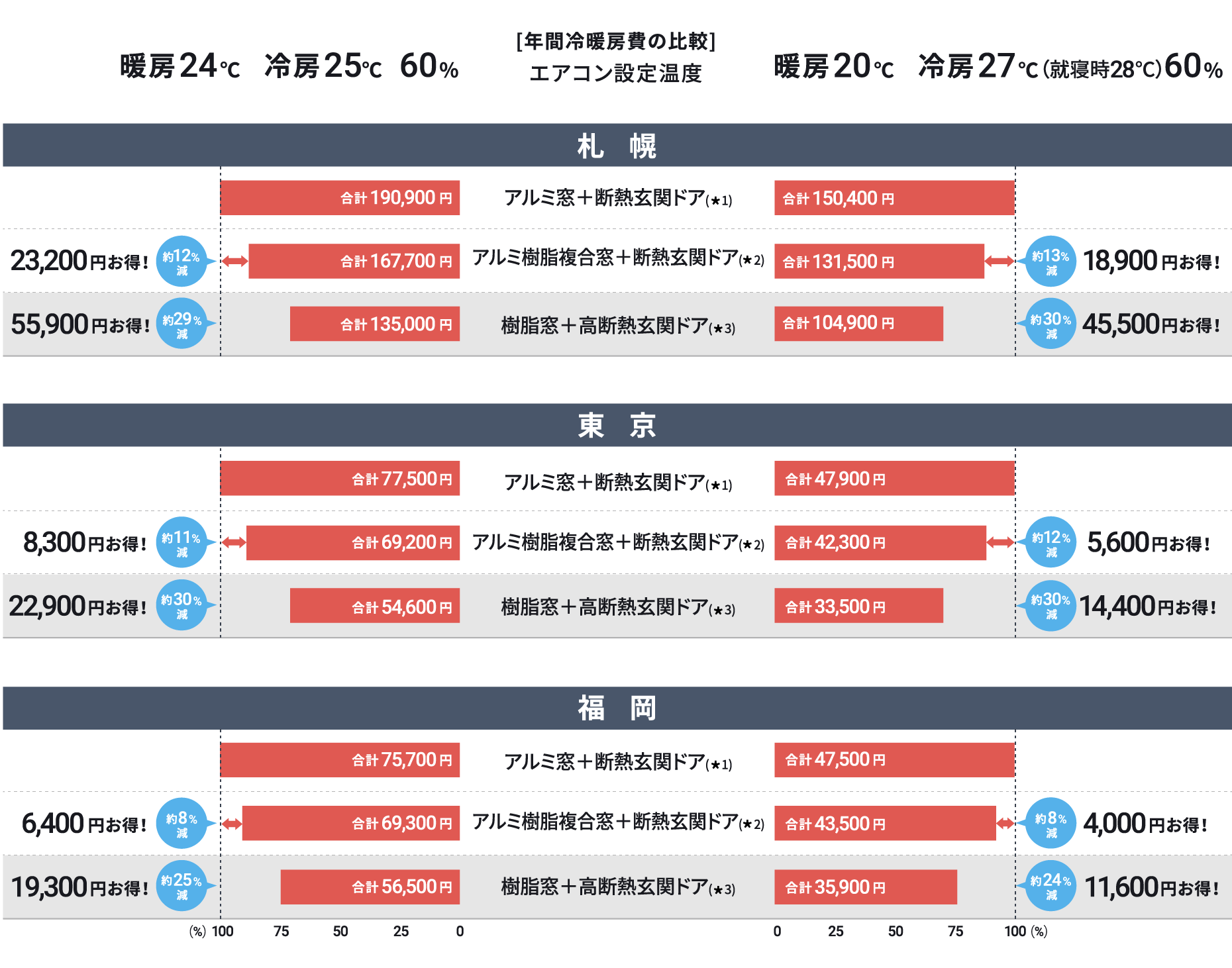 年間冷暖房費の比較表