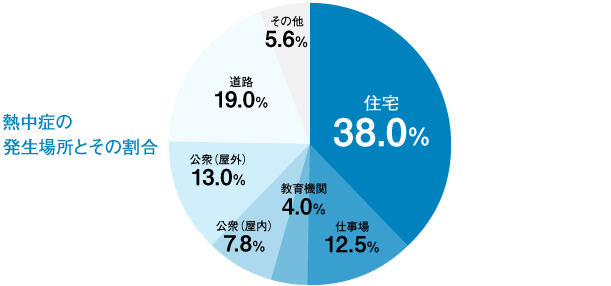 熱中症の発生場所とその割合