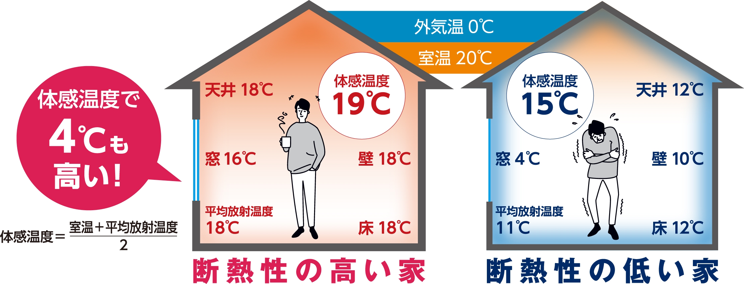 外 気温 と 室温 の 差
