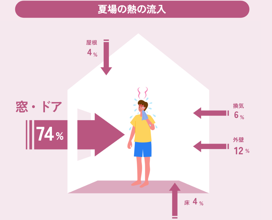 夏場の熱の流入の図