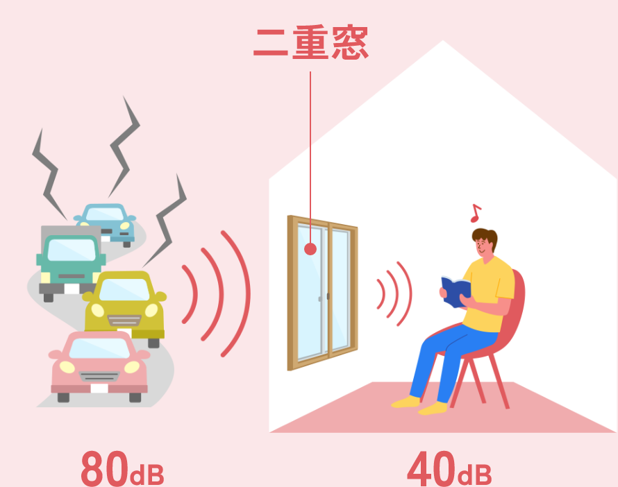 二重窓の防音効果の図